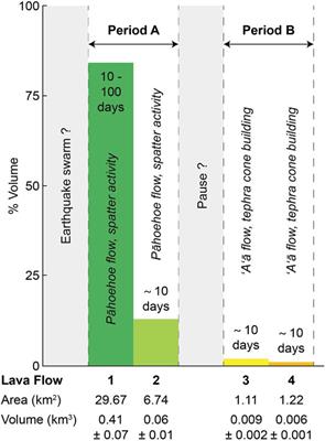 Chronology and Eruption Dynamics of the Historic∼1700 CE Eruption of Tseax Volcano, British Columbia, Canada
